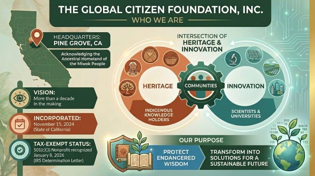 Infographic showing The Global Citizen Foundation's headquarters in Pine Grove, CA, 501(c)(3) status, and the intersection of heritage and innovation serving indigenous knowledge holders and communities.