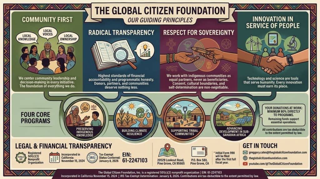 Infographic summarizing The Global Citizen Foundation's four guiding principles — Community First, Radical Transparency, Respect for Sovereignty, and Innovation in Service of People — along with legal transparency details and contact information.